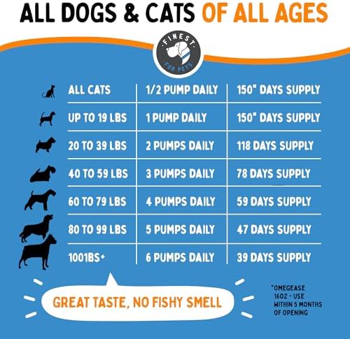 100% Pure Fish Oil for Dogs & Cats (1,545mg Omega 3 per Teaspoon) 32oz. Loaded with EPA & DHA for Joints, Skin & Coat, Itching, Heart & Immune Health. Stronger Than Salmon Oil. Unflavored Omegease.