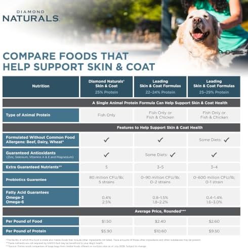Diamond Naturals Skin & Coat Puppy, Adult & Senior Dry Dog Food Salmon 15lb