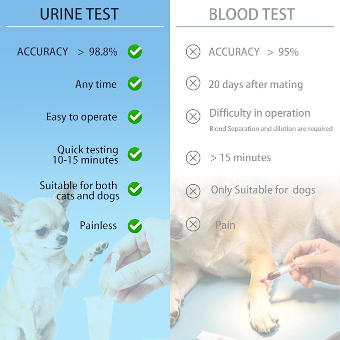 LBO Dog Pregnancy Test Kit at Home - 2 PCS Urine Early Pregnancy Test for Pet/Dogs/Cats (A-Urine 2PCS) Urine Pee Based no Blood Painless,Higher Accurate,10-15 Minute Results