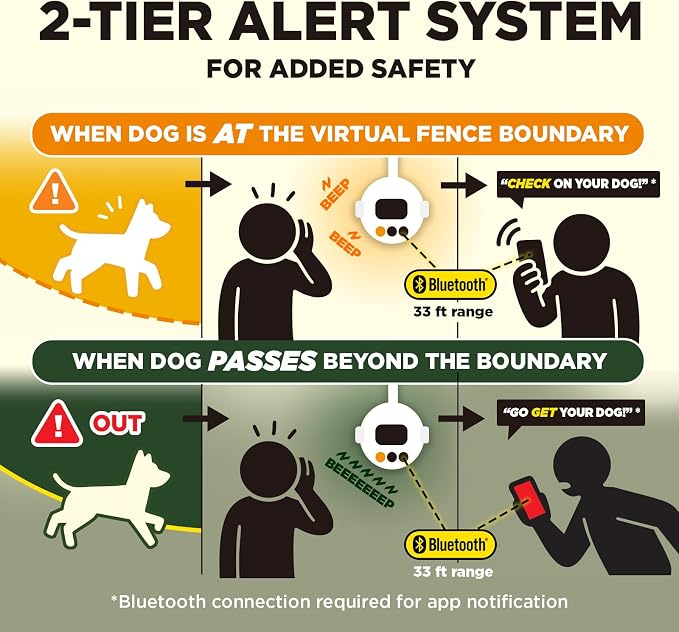 Dogtra Smart Fence & 50 Training Flags Bundle | No Subscription, 2-Tier Alarm & App Alerts, No-Dig Up to 3/4 Acre, Tone/Vibration/Static, IPX9K Waterproof, Wireless Electronic Dog Fence System Pets 35