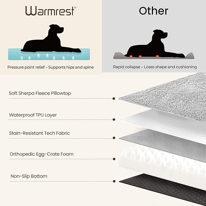 Warmrest 2-Pack XL Waterproof Dog Bed Large Size Dogs, Plush Cushion & Orthopedic Egg-Crate Foam Mattress for Senior Dogs, Washable Dog Crate Bed with Removable Cover, Dark Grey