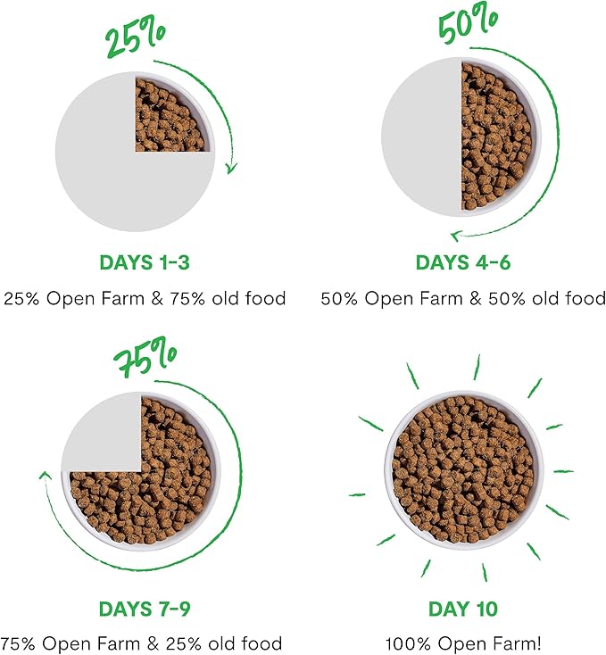 Open Farm, Epic Blend High Protein Dry Dog Food, Probiotic Coated & Bone Broth Infused Kibble with Air Dried Meat & Organs, Minimally Processed & Nutrient Dense, Salmon & Superfood Recipe, 18lb Bag